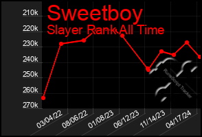 Total Graph of Sweetboy