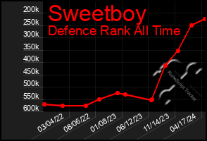 Total Graph of Sweetboy