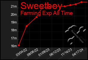 Total Graph of Sweetboy