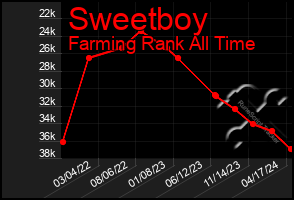 Total Graph of Sweetboy