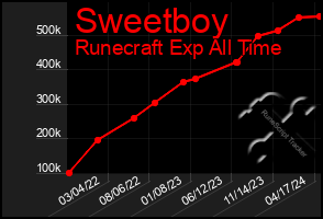 Total Graph of Sweetboy