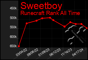 Total Graph of Sweetboy