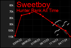 Total Graph of Sweetboy