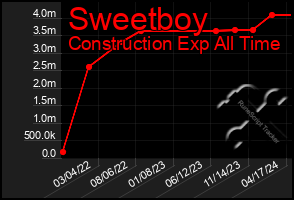 Total Graph of Sweetboy