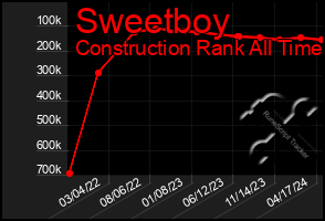 Total Graph of Sweetboy