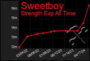 Total Graph of Sweetboy