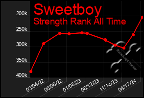 Total Graph of Sweetboy