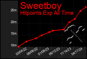 Total Graph of Sweetboy