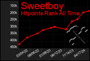 Total Graph of Sweetboy