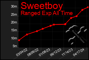 Total Graph of Sweetboy