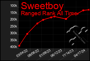 Total Graph of Sweetboy