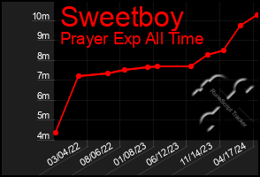 Total Graph of Sweetboy