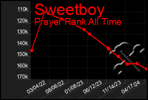 Total Graph of Sweetboy