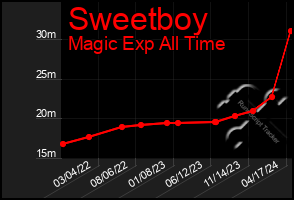 Total Graph of Sweetboy