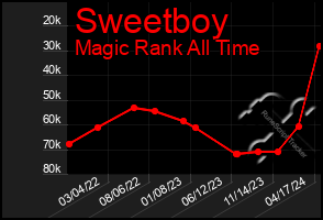 Total Graph of Sweetboy