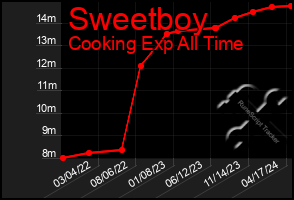 Total Graph of Sweetboy