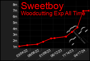 Total Graph of Sweetboy