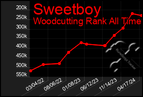 Total Graph of Sweetboy