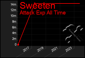 Total Graph of Sweeten