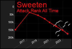 Total Graph of Sweeten