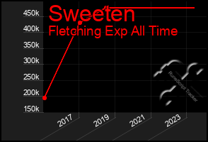 Total Graph of Sweeten