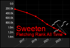 Total Graph of Sweeten