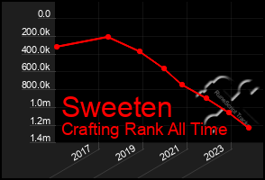 Total Graph of Sweeten