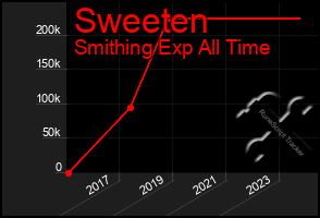 Total Graph of Sweeten