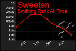 Total Graph of Sweeten