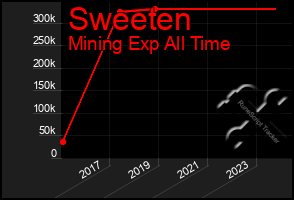 Total Graph of Sweeten