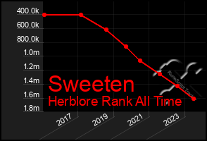 Total Graph of Sweeten