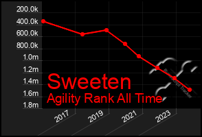 Total Graph of Sweeten