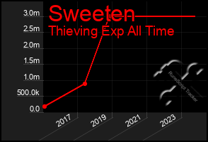 Total Graph of Sweeten