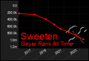 Total Graph of Sweeten