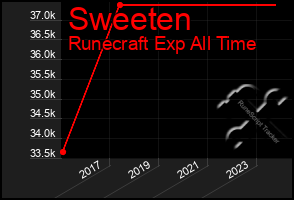 Total Graph of Sweeten