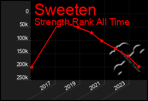 Total Graph of Sweeten