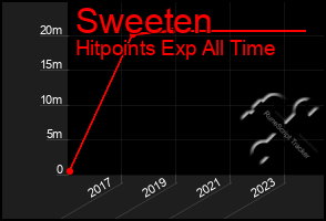 Total Graph of Sweeten