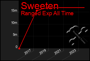 Total Graph of Sweeten