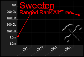 Total Graph of Sweeten