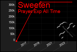 Total Graph of Sweeten