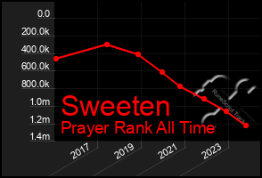 Total Graph of Sweeten