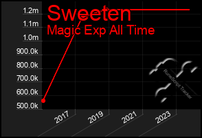 Total Graph of Sweeten