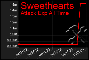 Total Graph of Sweethearts