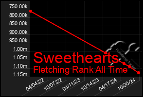 Total Graph of Sweethearts