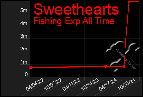 Total Graph of Sweethearts