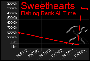 Total Graph of Sweethearts