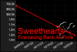 Total Graph of Sweethearts