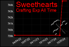 Total Graph of Sweethearts