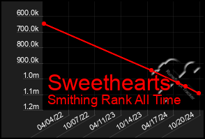 Total Graph of Sweethearts