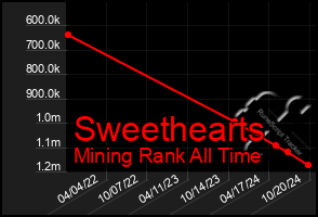 Total Graph of Sweethearts